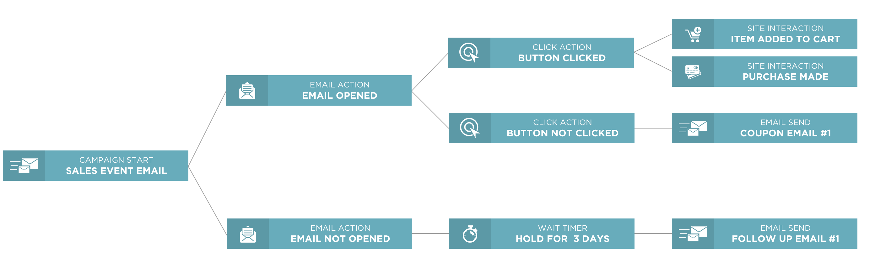 Marketing Automation Map